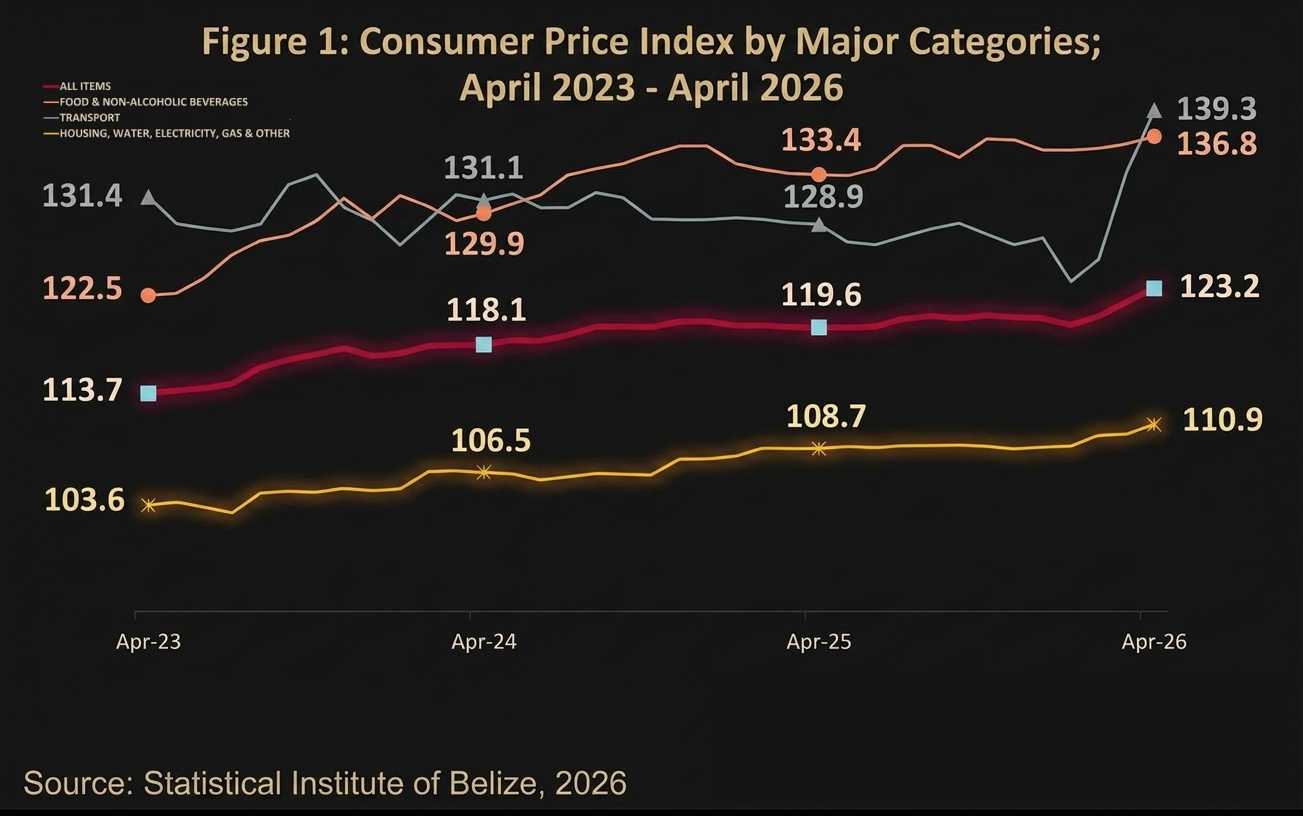CONSUMER PRICES UP 2.9% IN APRIL 2026: COST OF FUEL, FOOD AND ELECTRICITY UP