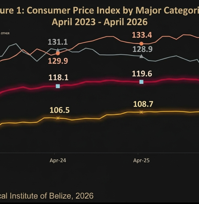CONSUMER PRICES UP 2.9% IN APRIL 2026: COST OF FUEL, FOOD AND ELECTRICITY UP